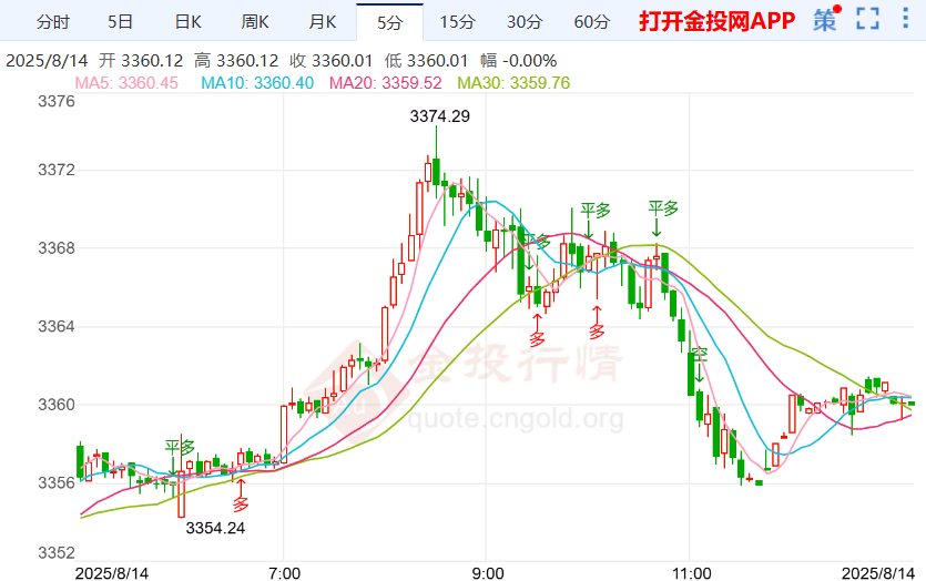 黄金代价
走势图30天_黄金代价
走势图30天禀
析（今日黄金时代价格）
