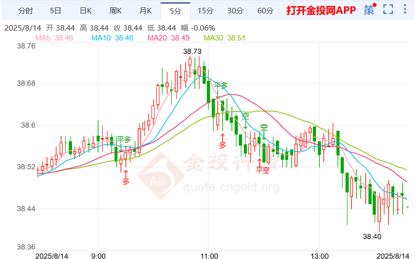 风险偏好升温白银现“倒V型反转”