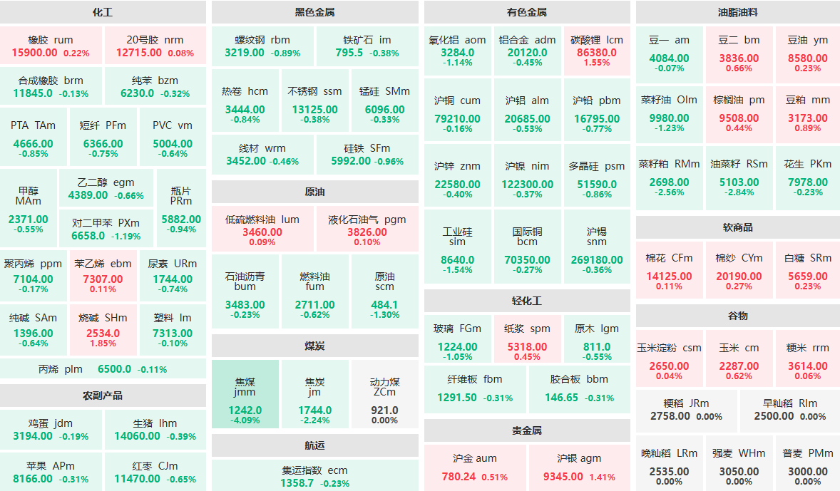 8月14日早盘：焦煤主力跌逾4%  烧碱主力涨近2%