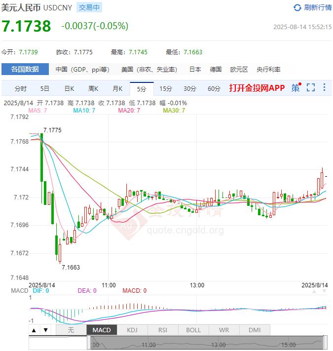 8月14日人民币对美元中间价报7.1337 较前一交易日调升13个基点