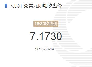 8月14日人民币兑美元即期收盘价报7.1730 较上一交易日上调25个基点