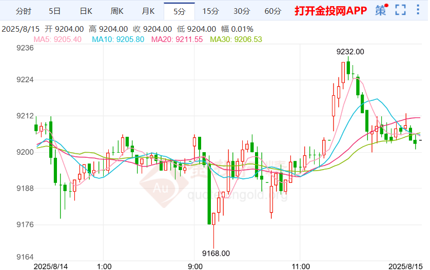 9月降息预期过于乐观沪银走低