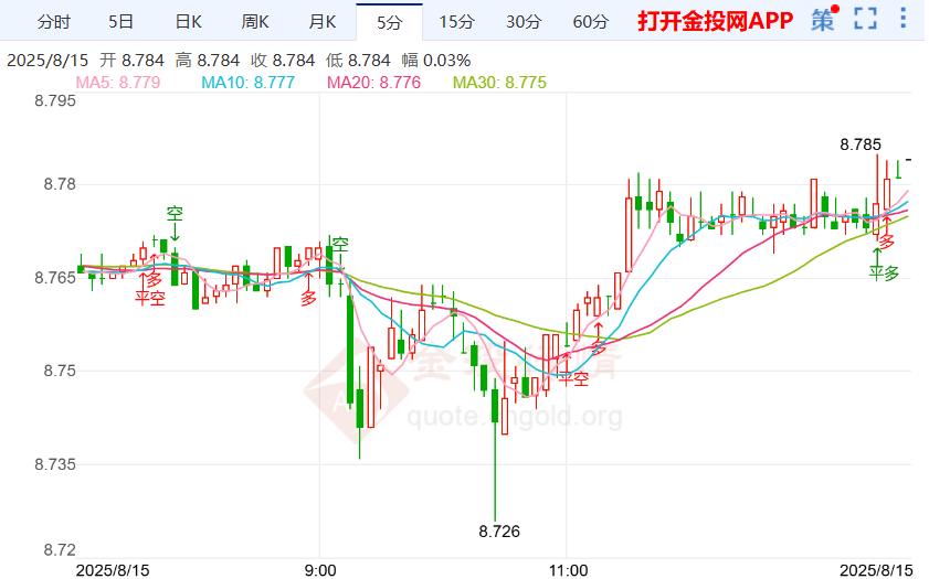 美联储放松货币政策担忧 纸白银行情区间震荡