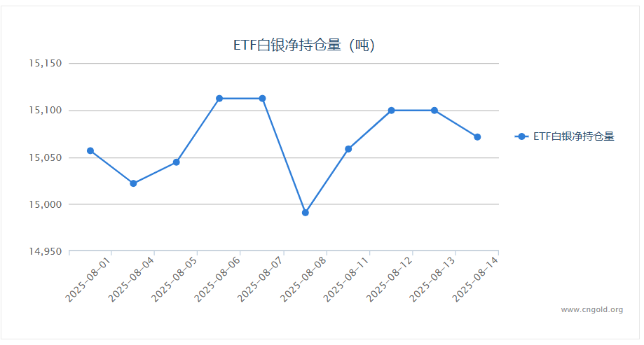 【白银etf持仓量】8月14日白银ETF较上一交易日减持28.25吨