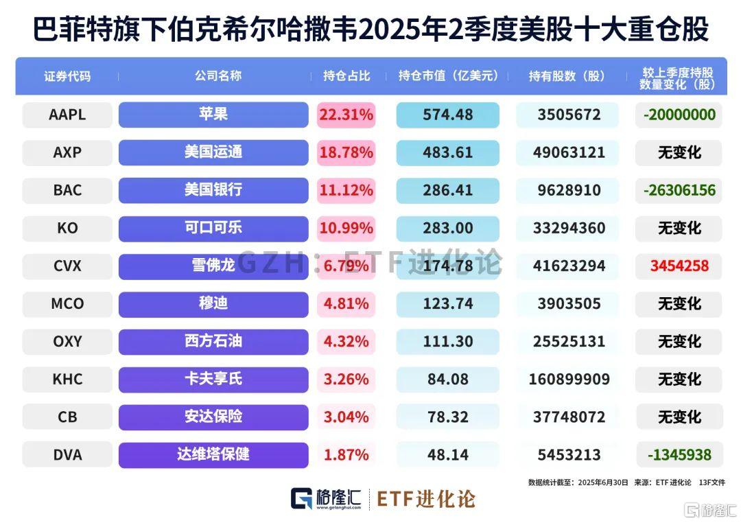 巴菲特最新建仓！段永平持仓来了！
