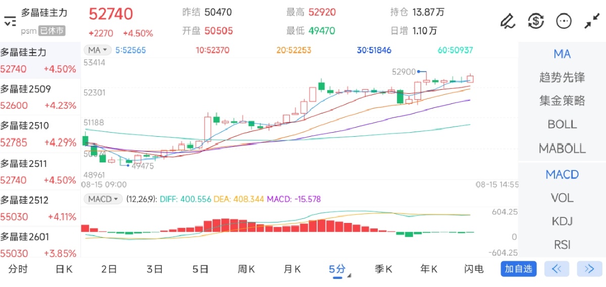 8月15日期货软件走势图综述：多晶硅期货主力上涨4.50%