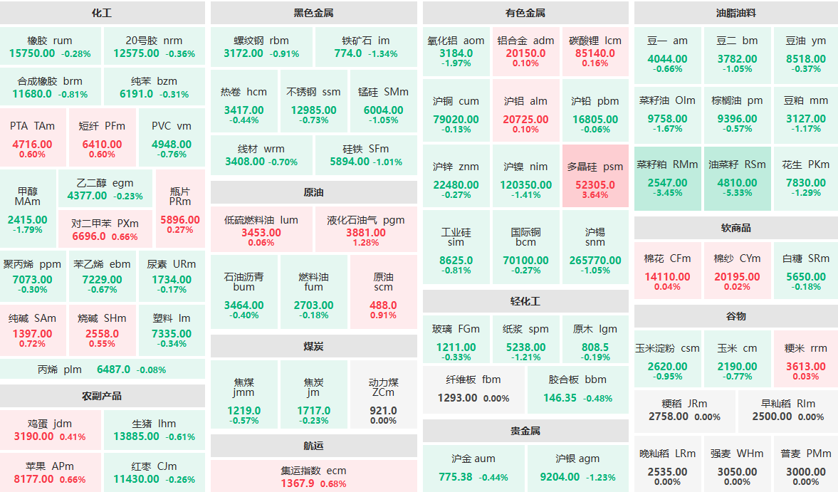8月15日午盘：油菜籽主力跌逾5%  多晶硅主力涨逾3%