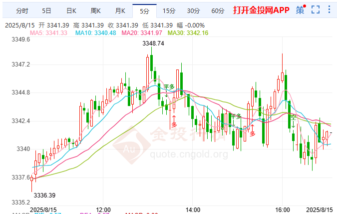 金投財經(jīng)晚間道：現(xiàn)貨黃金震蕩待破 美俄博弈白熱化
