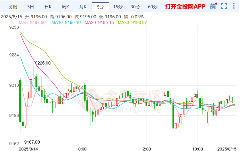 第二次峰会即将来袭沪银震荡