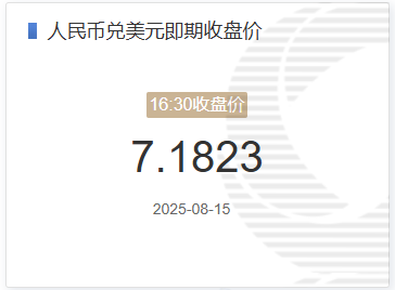 8月15日人民币兑美元即期收盘价报7.1823 较上一交易日调贬93个基点