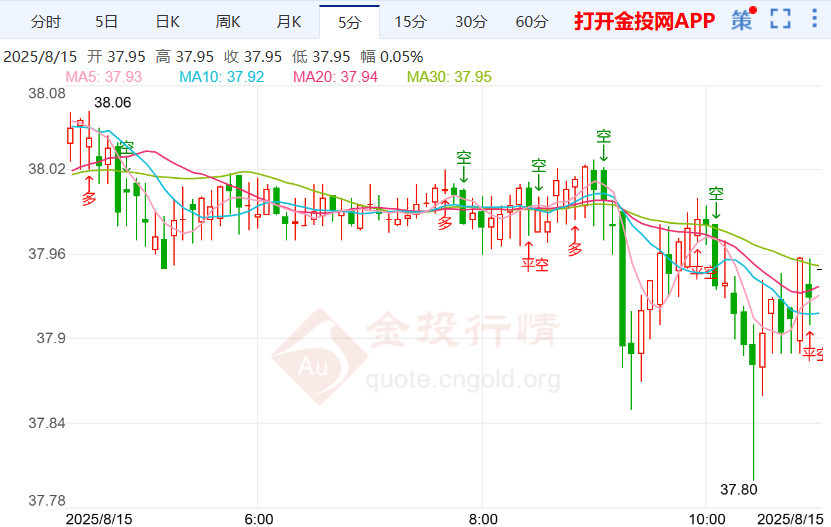 7月PPI上涨致通胀压力银价小跌