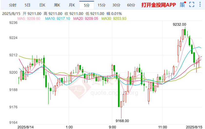 PPI数据显美国经济弹性 沪银价格延续跌超1%