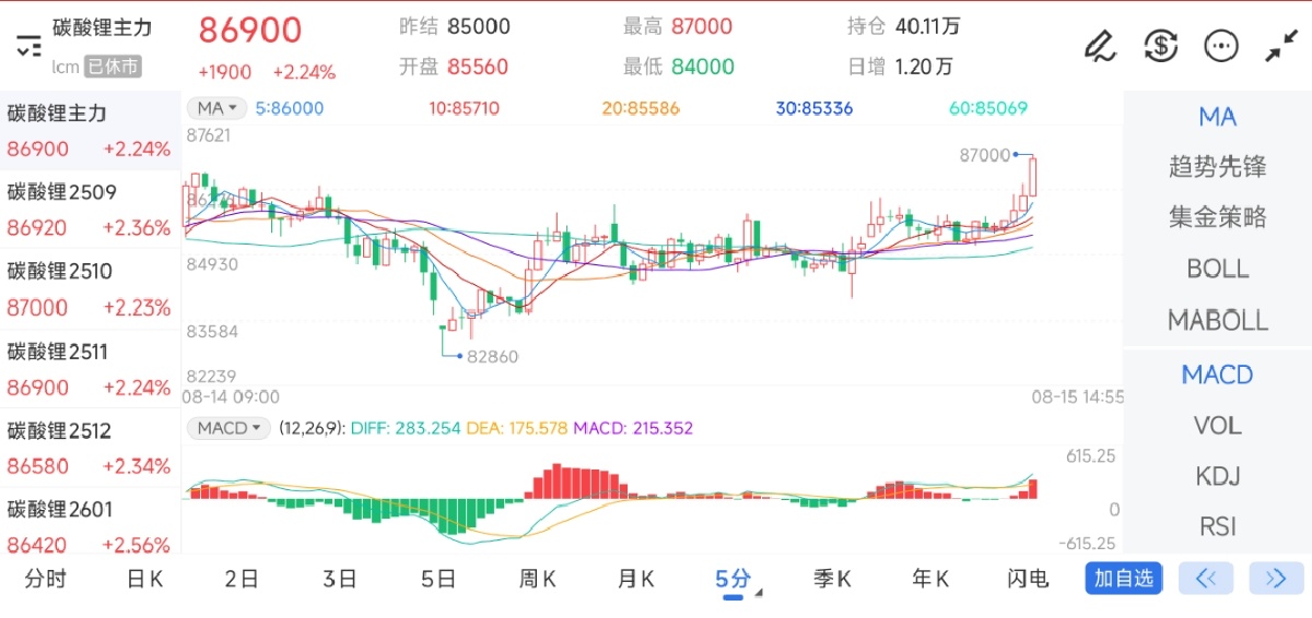 8月15日期货软件走势图综述：碳酸锂期货主力上涨2.24%