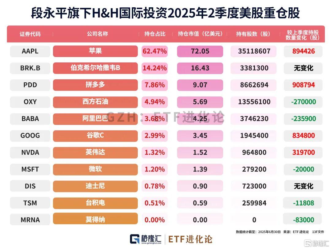 巴菲特最新建仓！段永平持仓来了！