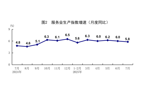 國(guó)家統(tǒng)計(jì)局：7月份國(guó)民經(jīng)濟(jì)保持穩(wěn)中有進(jìn)發(fā)展態(tài)勢(shì)
