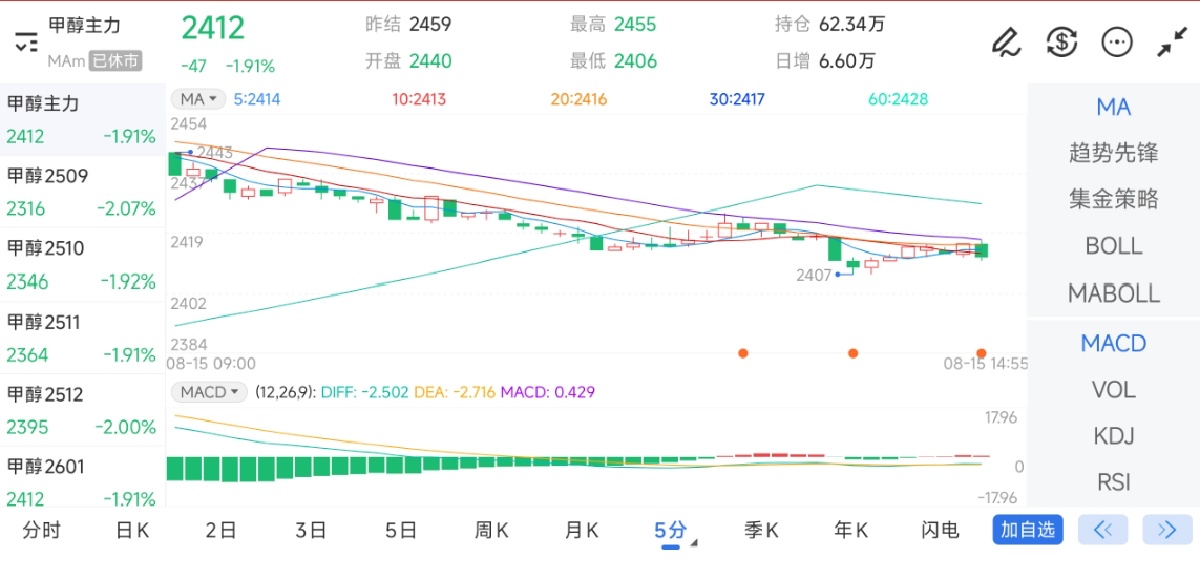 8月15日期货软件走势图综述：甲醇期货主力下跌1.91%