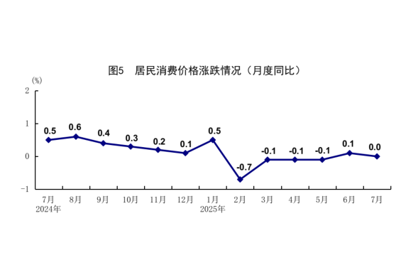 國(guó)家統(tǒng)計(jì)局：7月份國(guó)民經(jīng)濟(jì)保持穩(wěn)中有進(jìn)發(fā)展態(tài)勢(shì)