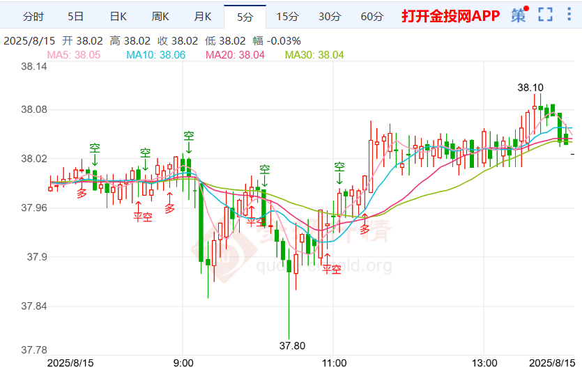 鲍威尔重要讲话时间敲定 国际白银走势震荡微涨