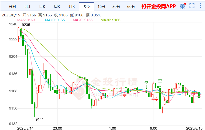 萨默林确认竞选主席白银td走跌