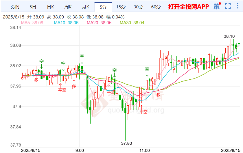 PPI数据投下“深水炸弹” 银价回温上涨