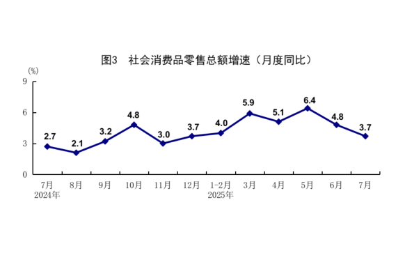 國(guó)家統(tǒng)計(jì)局：7月份國(guó)民經(jīng)濟(jì)保持穩(wěn)中有進(jìn)發(fā)展態(tài)勢(shì)