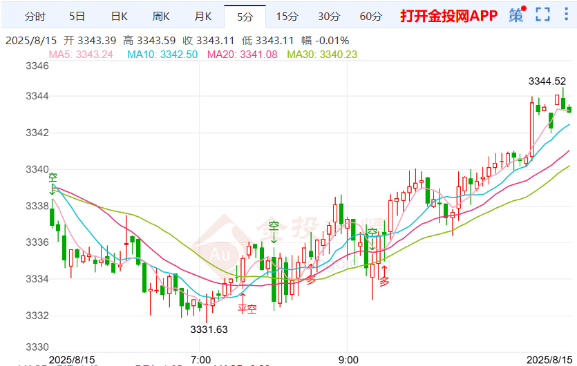 现货黄金走势反弹上涨 关注金价是否突破3346美元