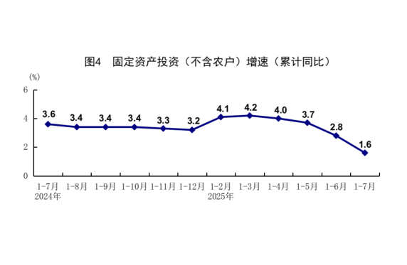 國(guó)家統(tǒng)計(jì)局：7月份國(guó)民經(jīng)濟(jì)保持穩(wěn)中有進(jìn)發(fā)展態(tài)勢(shì)