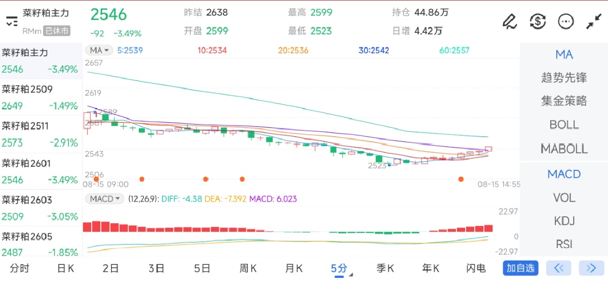 8月15日期货软件走势图综述：菜籽粕期货主力下跌3.49%