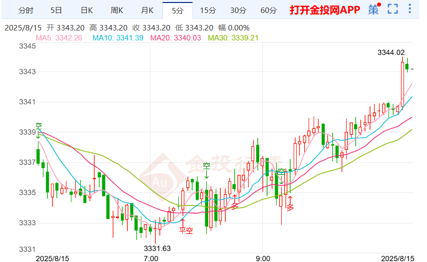 通胀压力担忧关注“特普峰会” 金价走势小幅反弹