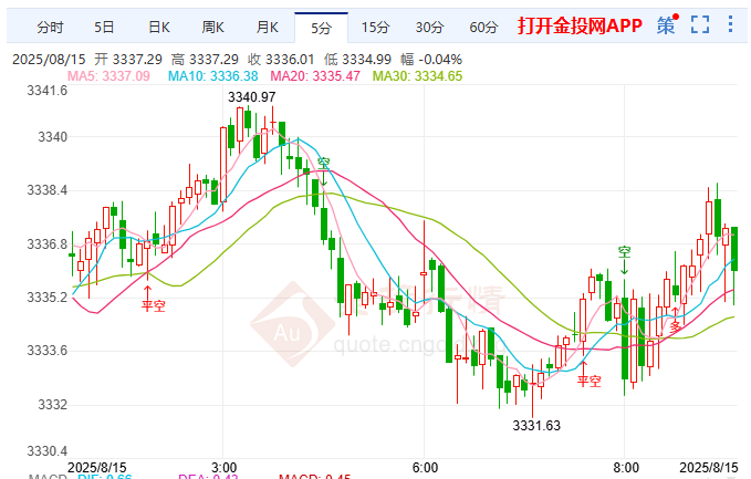 金投財經(jīng)早知道：??美經(jīng)濟數(shù)據(jù)潑冷水? 現(xiàn)貨黃金3380防線告破