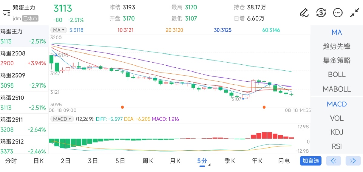 8月18日期货软件走势图综述：鸡蛋期货主力下跌2.51%