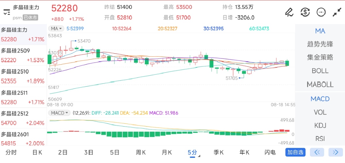 8月18日期货软件走势图综述：多晶硅期货主力上涨1.71%