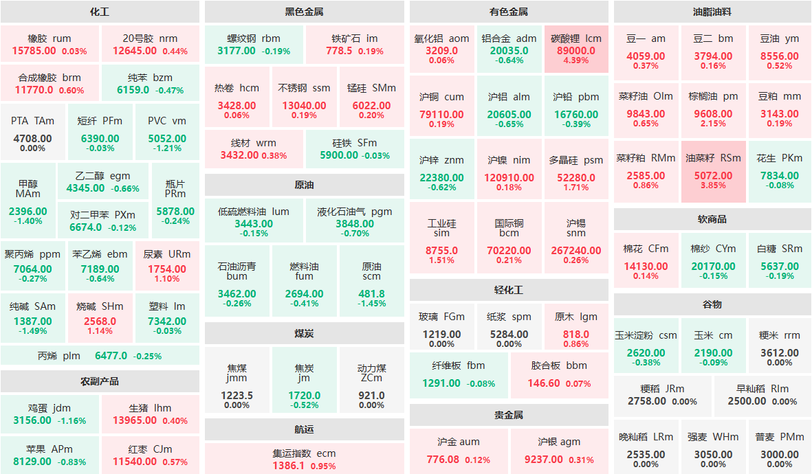 8月18日早盘：碳酸锂主力涨逾4%  油菜籽主力涨近4%