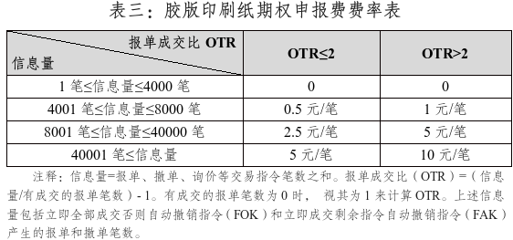 关于胶版印刷纸期权上市交易有关事项的通知