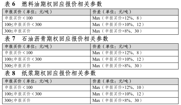 关于燃料油、石油沥青和纸浆期权上市交易有关事项的通知