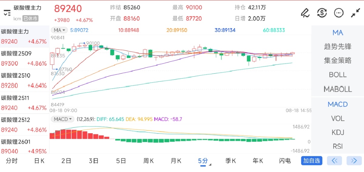 8月18日期货软件走势图综述：碳酸锂期货主力上涨4.67%
