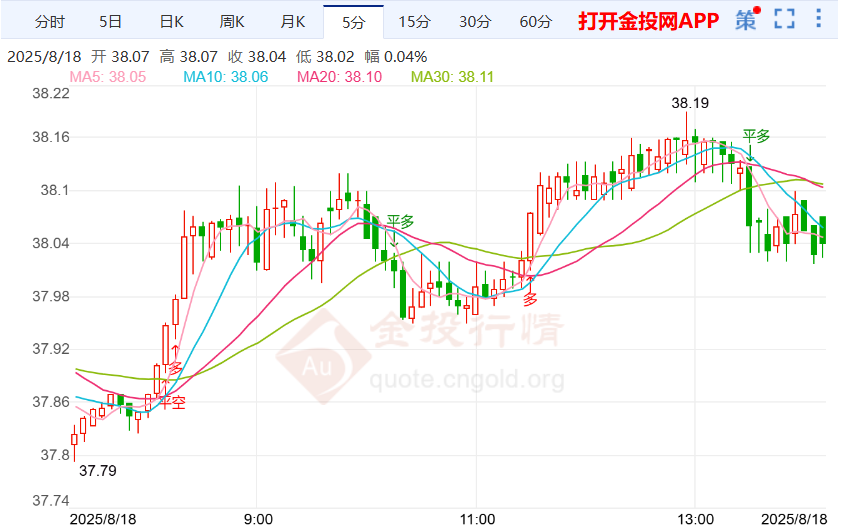 俄美暂未达成任何协议 国际白银走势开始回落