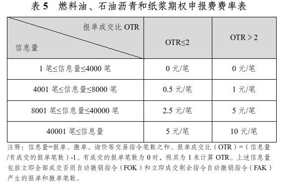 关于燃料油、石油沥青和纸浆期权上市交易有关事项的通知
