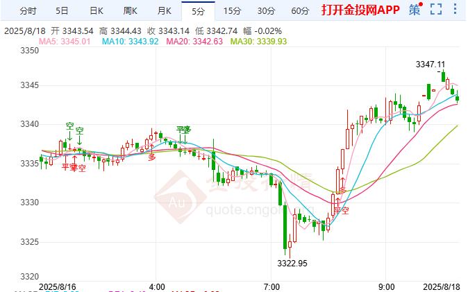 美央行年會重磅來襲黃金破3340美元