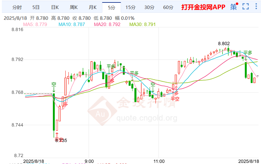 美联储降息预期下滑 纸白银价格小幅拉升