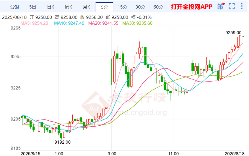 俄乌关键诉求分歧未解决沪银拉升
