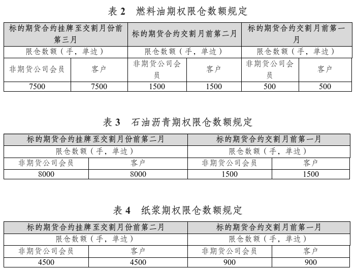 关于燃料油、石油沥青和纸浆期权上市交易有关事项的通知