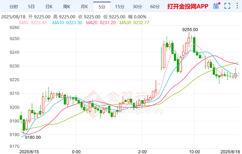 白银期货价格震荡上涨 美联储高官对降息担忧