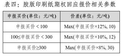 关于胶版印刷纸期权上市交易有关事项的通知