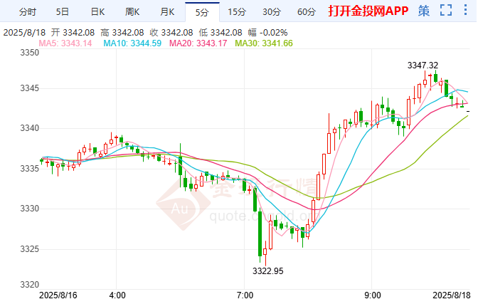 黃金何時打破橫盤格局？等待潛在催化劑發(fā)威
