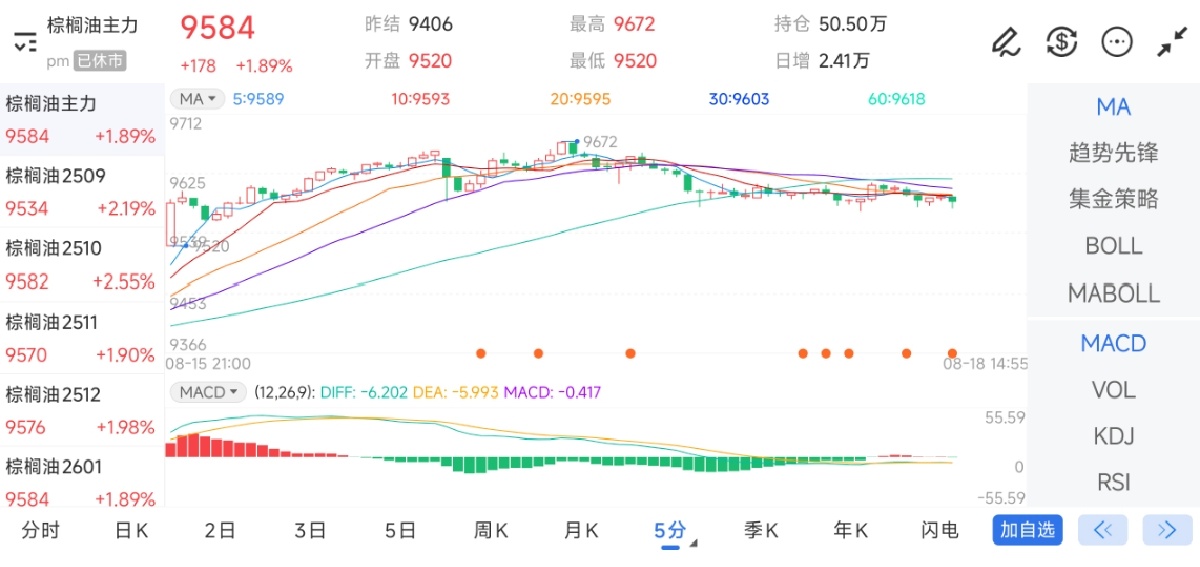 8月18日期货软件走势图综述：棕榈油期货主力上涨1.89%