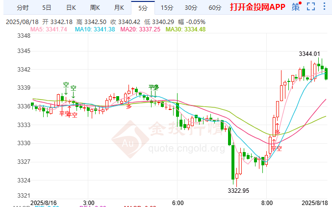 美烏歐聚首和談博弈急 現(xiàn)貨黃金強勢反彈