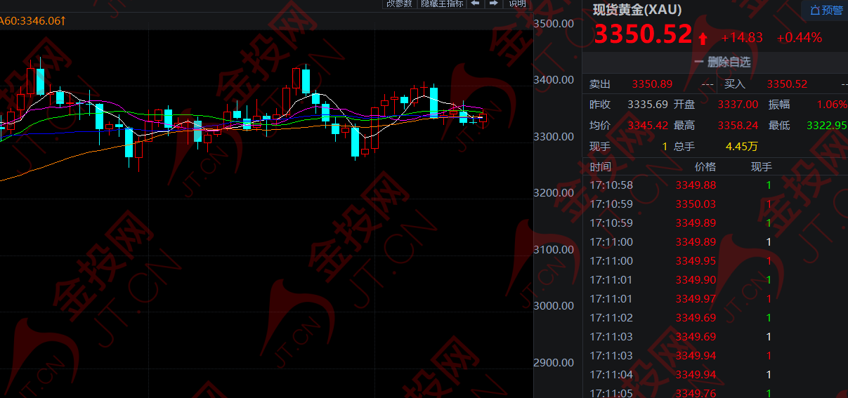 關(guān)鍵的一周 黃金變臉！