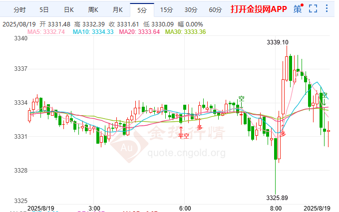 金投財(cái)經(jīng)早知道：聚焦鮑威爾定調(diào)? 地緣緩和壓制現(xiàn)貨黃金