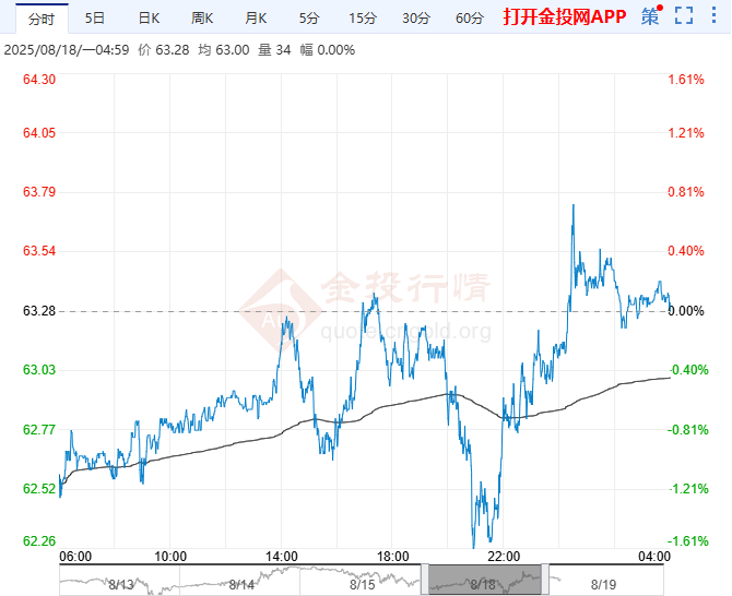 2025年8月19日原油价格走势分析